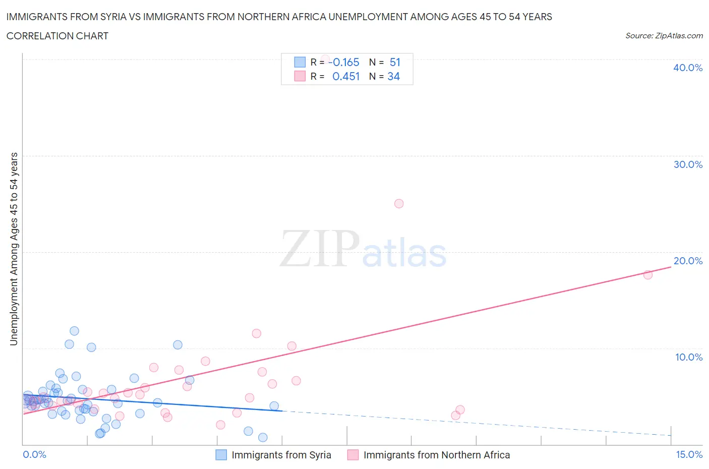 Immigrants from Syria vs Immigrants from Northern Africa Unemployment Among Ages 45 to 54 years