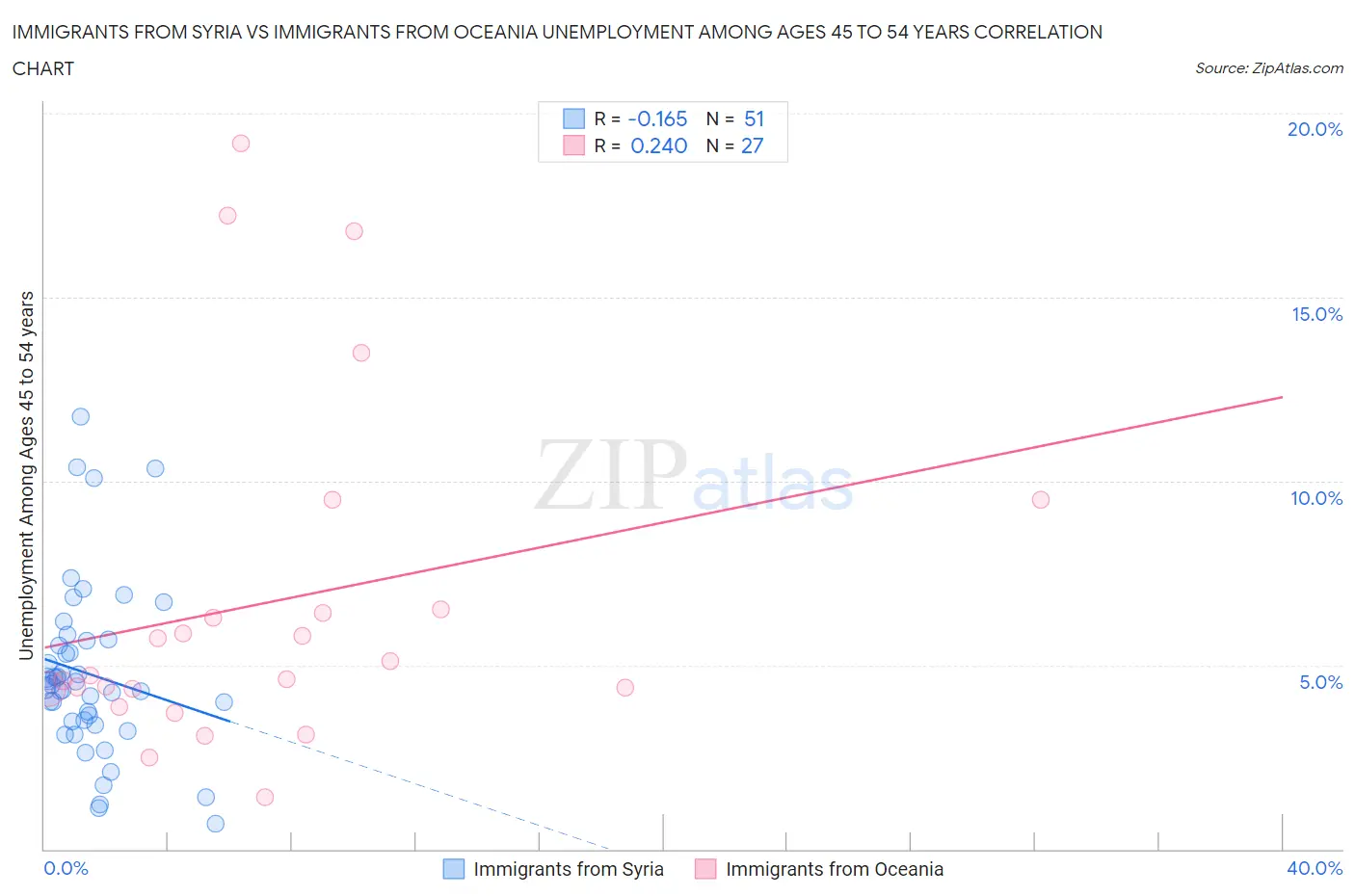 Immigrants from Syria vs Immigrants from Oceania Unemployment Among Ages 45 to 54 years