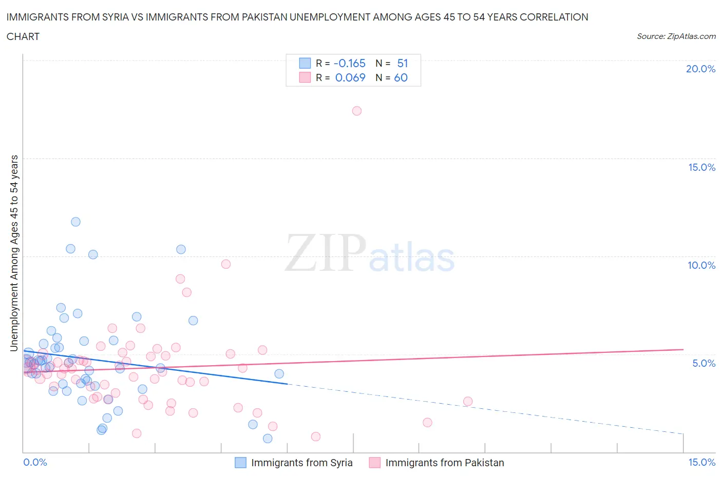 Immigrants from Syria vs Immigrants from Pakistan Unemployment Among Ages 45 to 54 years