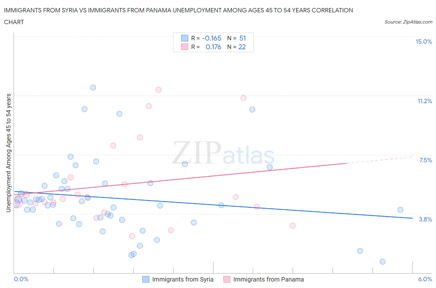 Immigrants from Syria vs Immigrants from Panama Unemployment Among Ages 45 to 54 years