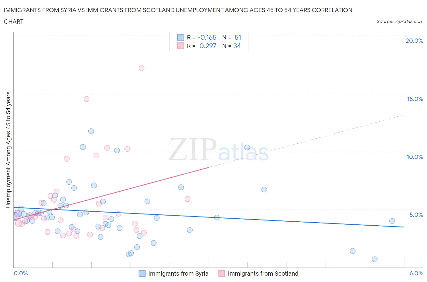 Immigrants from Syria vs Immigrants from Scotland Unemployment Among Ages 45 to 54 years