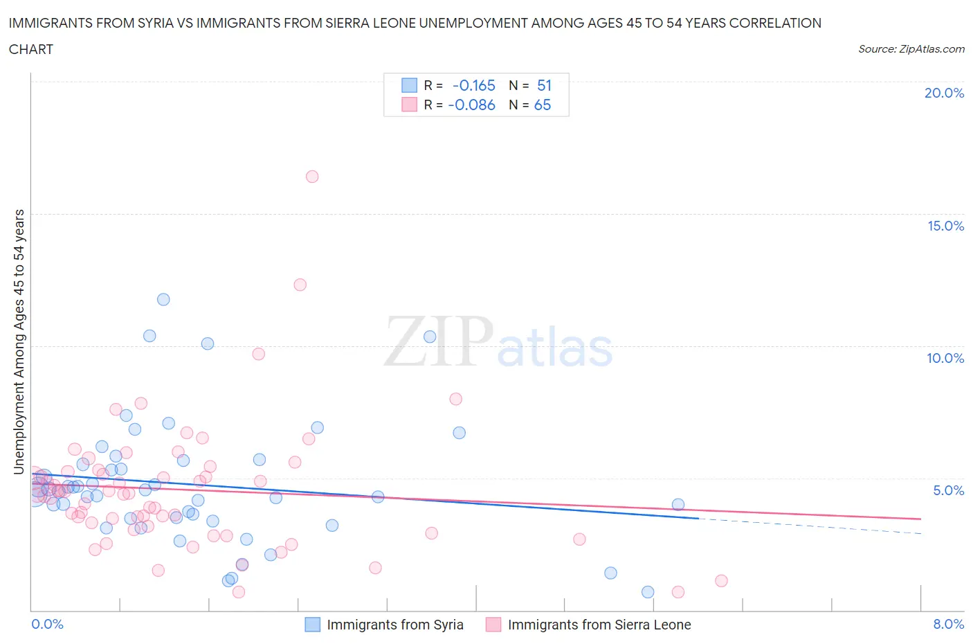 Immigrants from Syria vs Immigrants from Sierra Leone Unemployment Among Ages 45 to 54 years