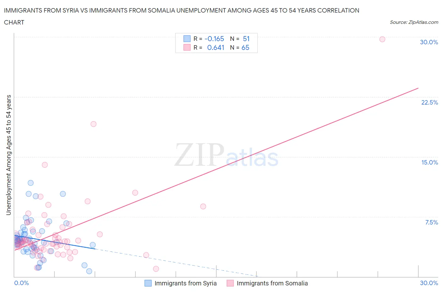 Immigrants from Syria vs Immigrants from Somalia Unemployment Among Ages 45 to 54 years