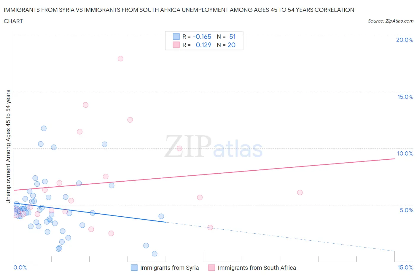 Immigrants from Syria vs Immigrants from South Africa Unemployment Among Ages 45 to 54 years