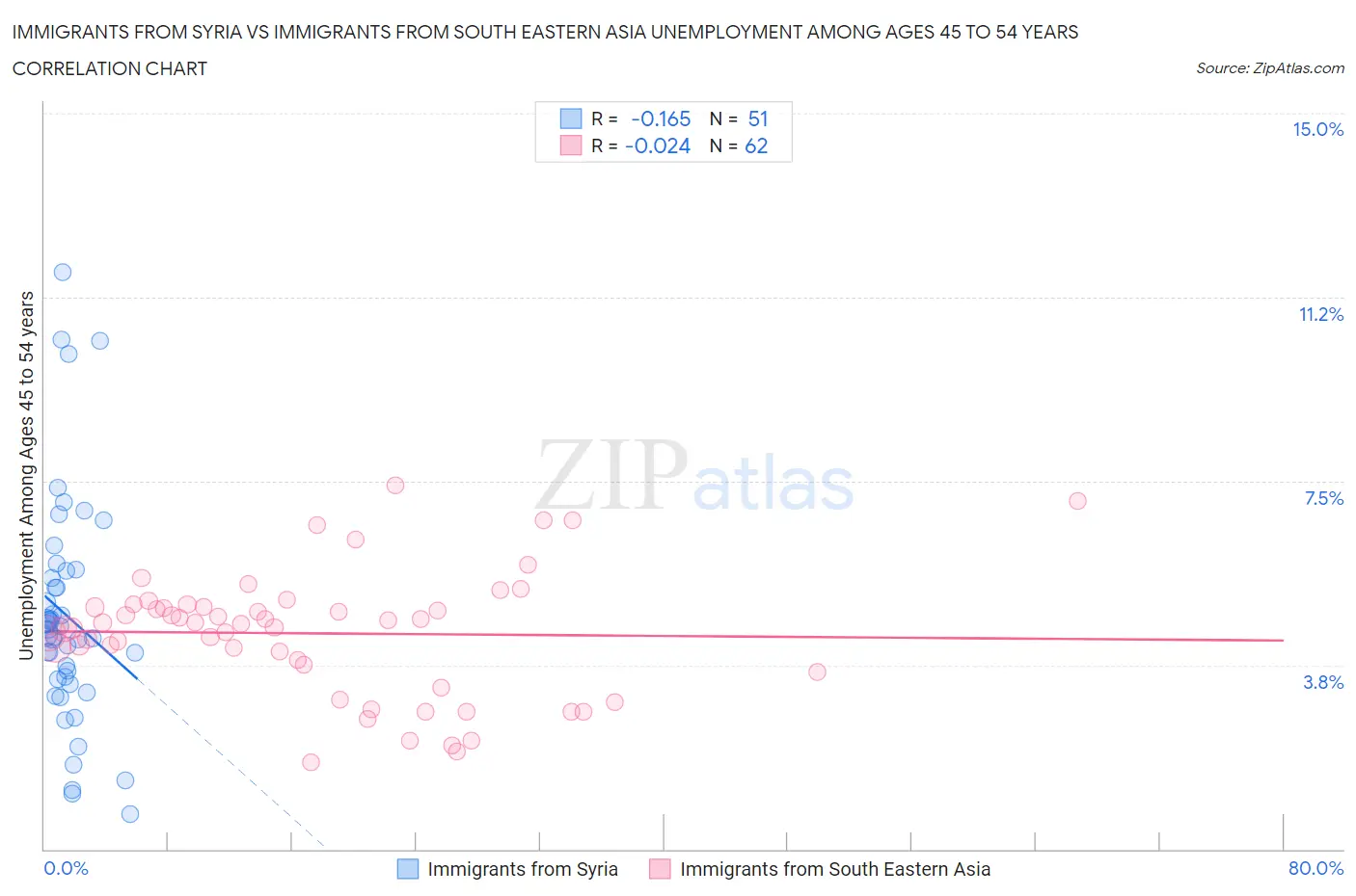 Immigrants from Syria vs Immigrants from South Eastern Asia Unemployment Among Ages 45 to 54 years