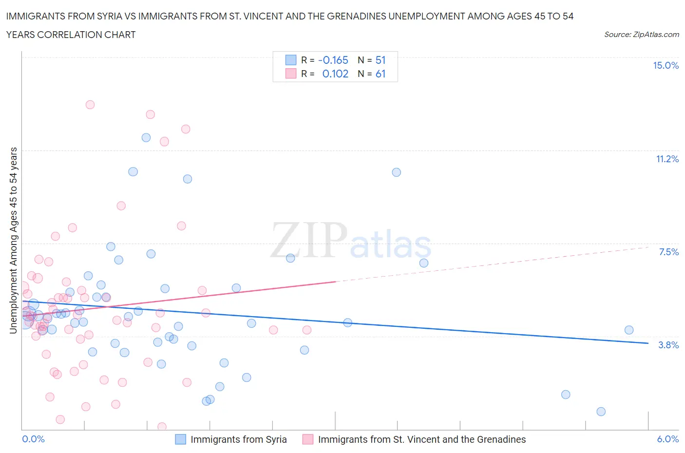 Immigrants from Syria vs Immigrants from St. Vincent and the Grenadines Unemployment Among Ages 45 to 54 years