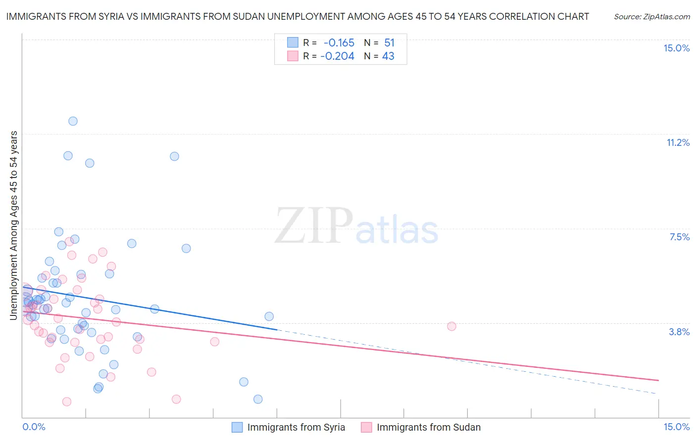 Immigrants from Syria vs Immigrants from Sudan Unemployment Among Ages 45 to 54 years