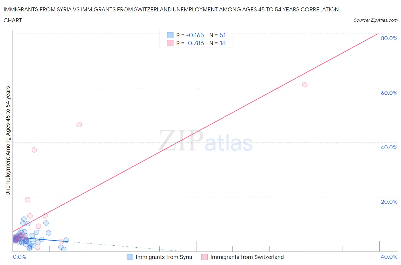 Immigrants from Syria vs Immigrants from Switzerland Unemployment Among Ages 45 to 54 years