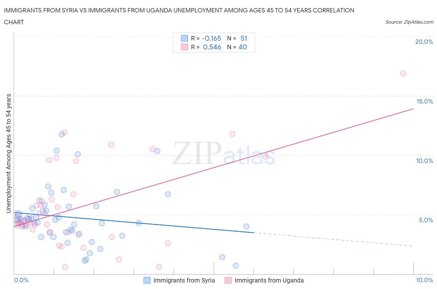 Immigrants from Syria vs Immigrants from Uganda Unemployment Among Ages 45 to 54 years