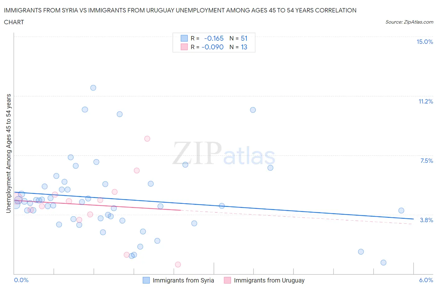 Immigrants from Syria vs Immigrants from Uruguay Unemployment Among Ages 45 to 54 years