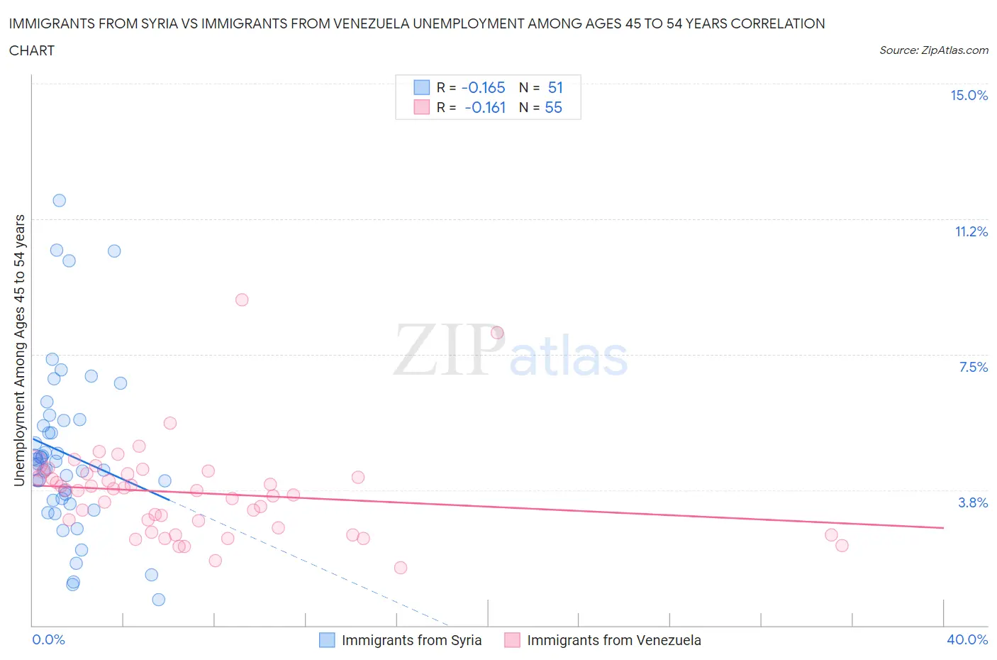 Immigrants from Syria vs Immigrants from Venezuela Unemployment Among Ages 45 to 54 years