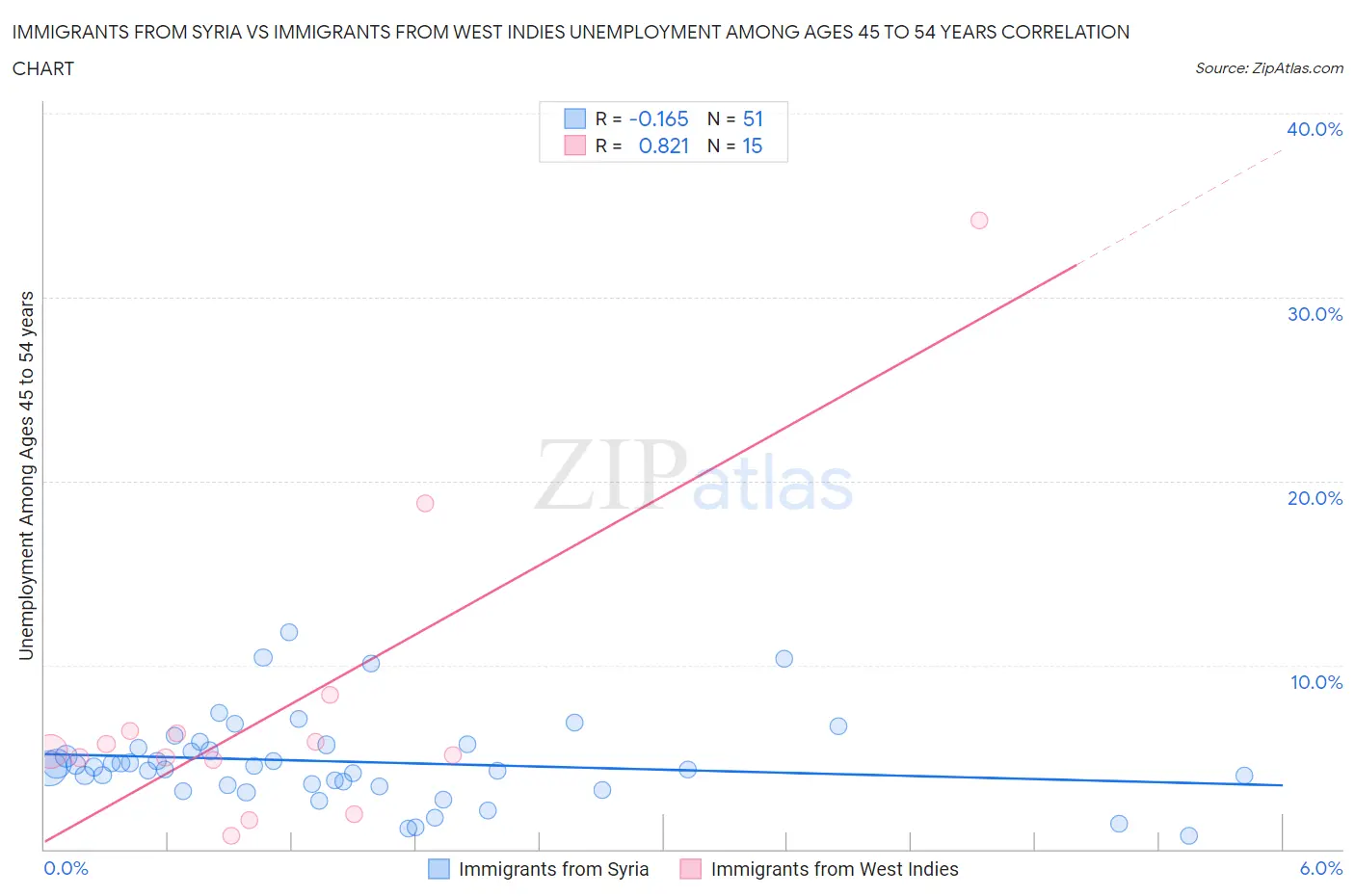 Immigrants from Syria vs Immigrants from West Indies Unemployment Among Ages 45 to 54 years