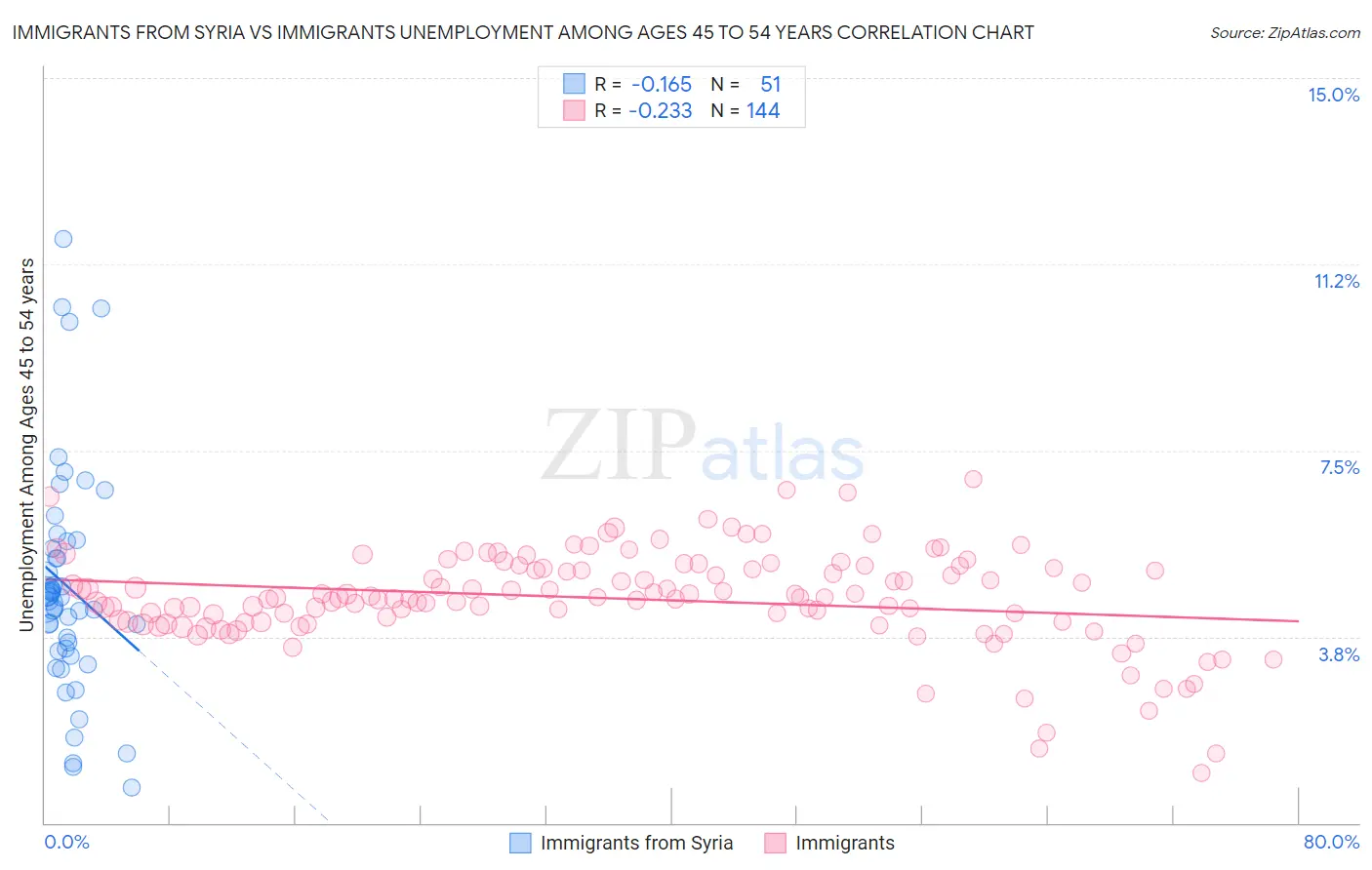 Immigrants from Syria vs Immigrants Unemployment Among Ages 45 to 54 years