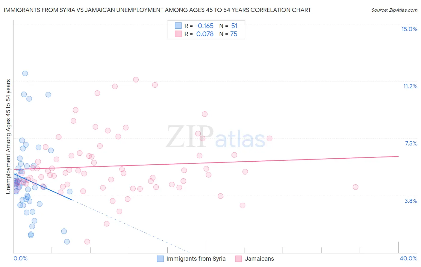 Immigrants from Syria vs Jamaican Unemployment Among Ages 45 to 54 years