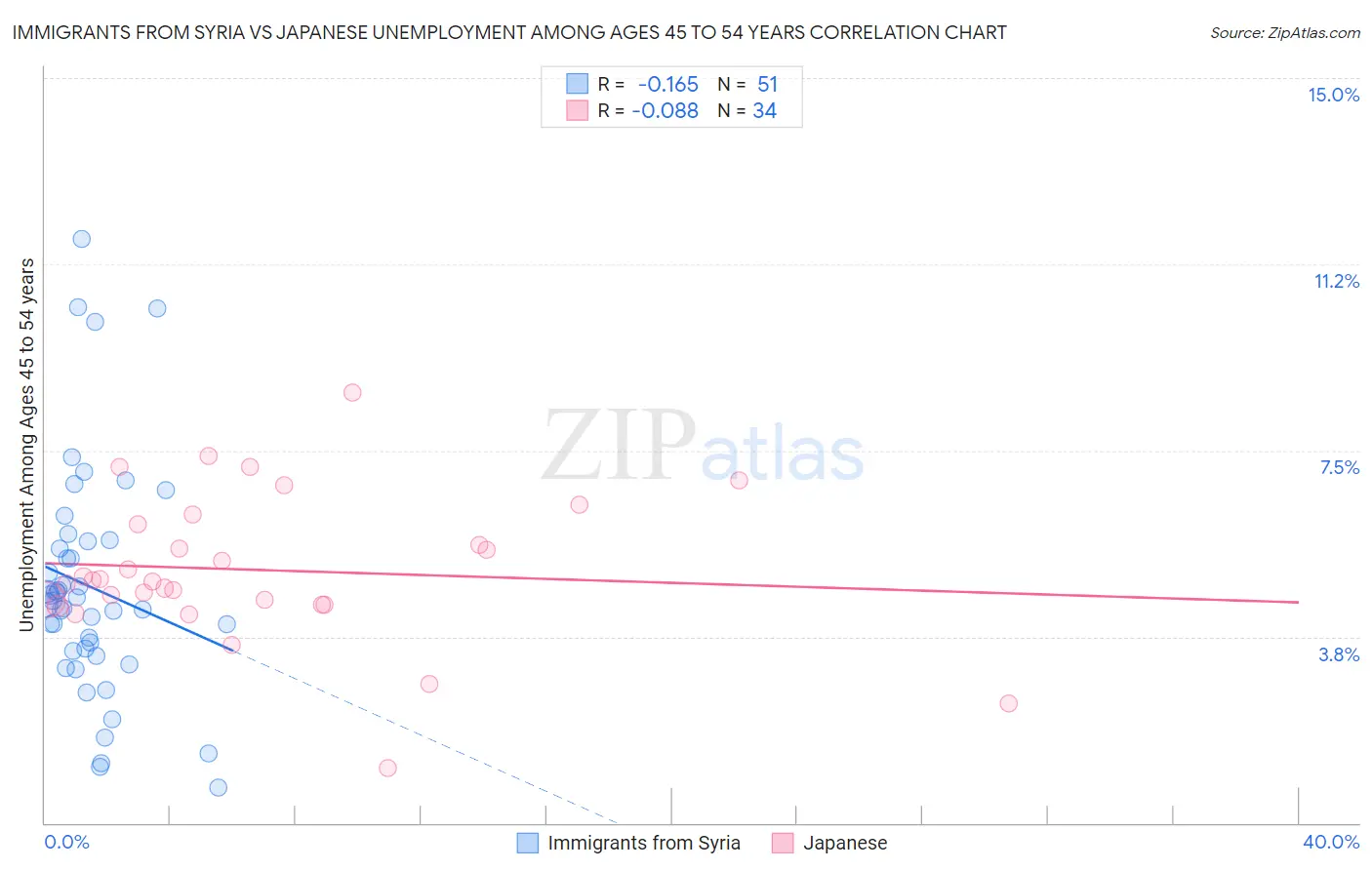 Immigrants from Syria vs Japanese Unemployment Among Ages 45 to 54 years