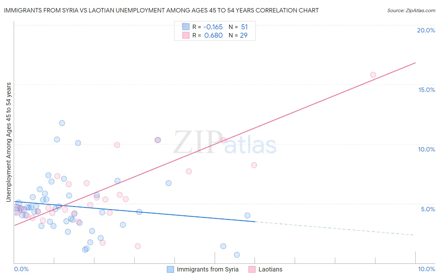 Immigrants from Syria vs Laotian Unemployment Among Ages 45 to 54 years