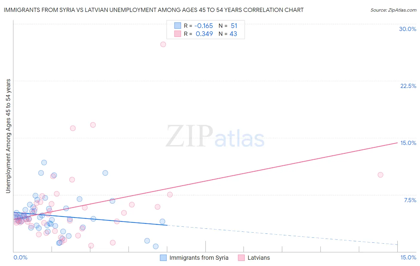 Immigrants from Syria vs Latvian Unemployment Among Ages 45 to 54 years