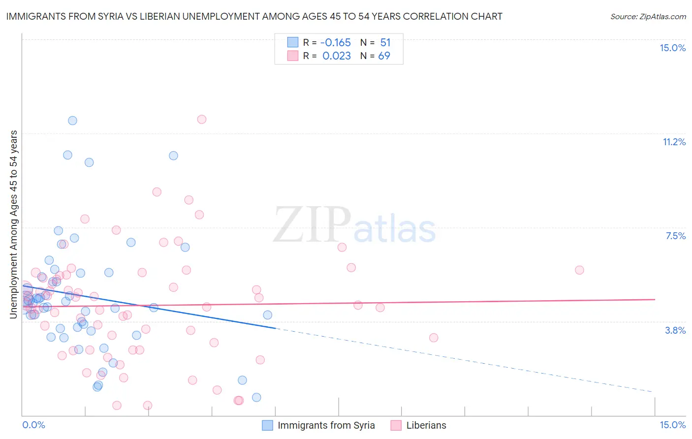 Immigrants from Syria vs Liberian Unemployment Among Ages 45 to 54 years