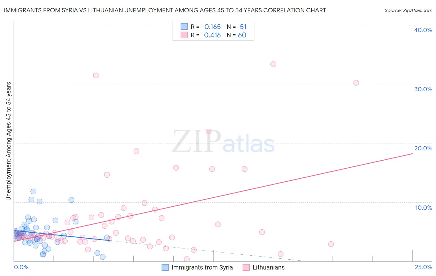 Immigrants from Syria vs Lithuanian Unemployment Among Ages 45 to 54 years