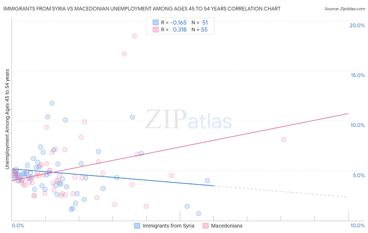 Immigrants from Syria vs Macedonian Unemployment Among Ages 45 to 54 years