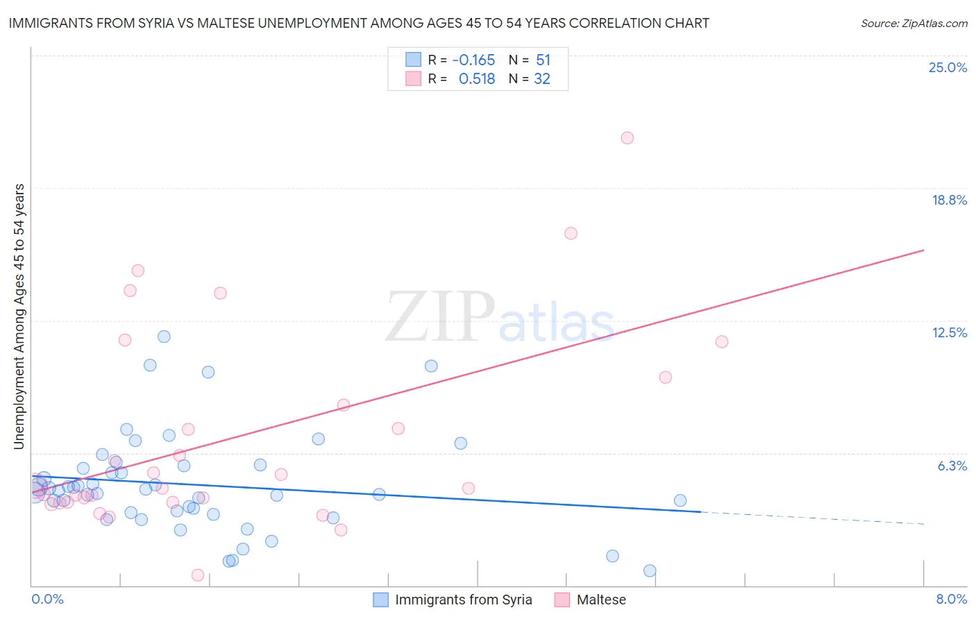 Immigrants from Syria vs Maltese Unemployment Among Ages 45 to 54 years