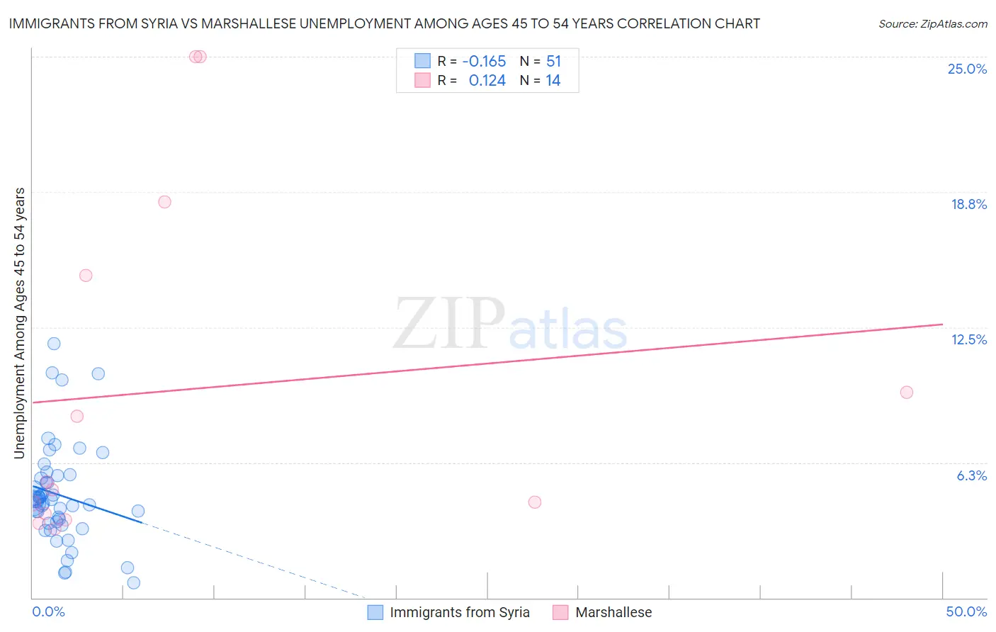 Immigrants from Syria vs Marshallese Unemployment Among Ages 45 to 54 years