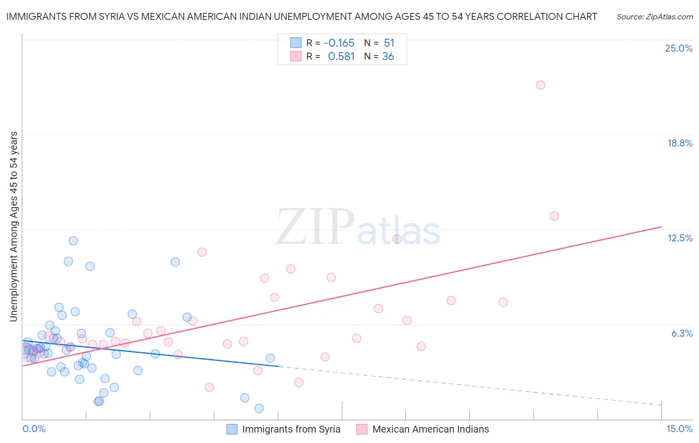 Immigrants from Syria vs Mexican American Indian Unemployment Among Ages 45 to 54 years