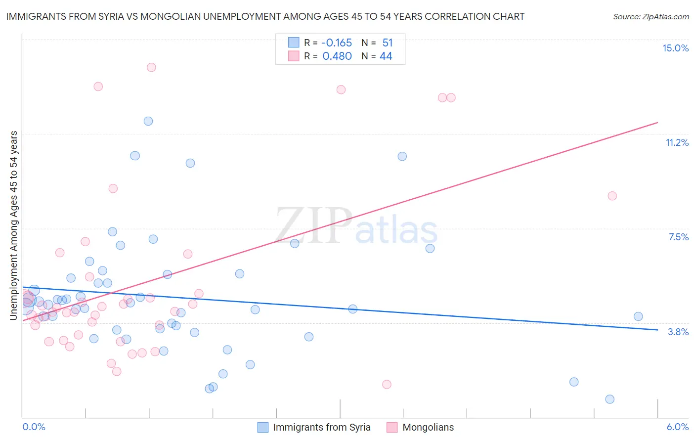 Immigrants from Syria vs Mongolian Unemployment Among Ages 45 to 54 years