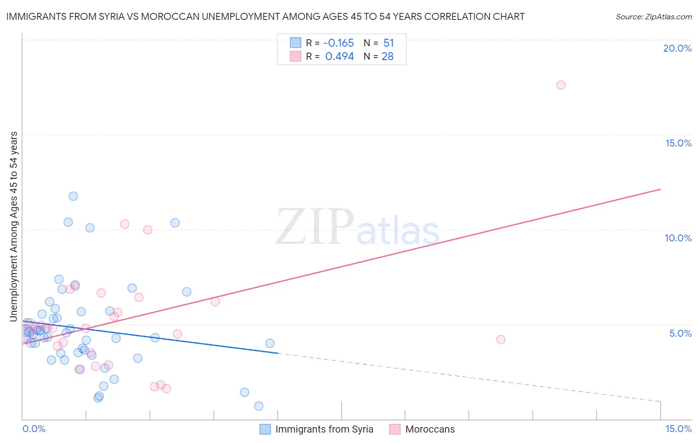Immigrants from Syria vs Moroccan Unemployment Among Ages 45 to 54 years