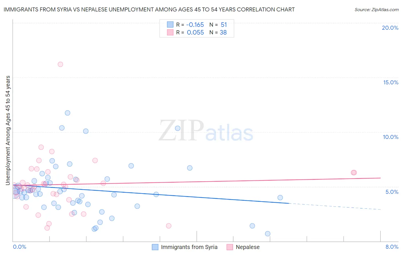 Immigrants from Syria vs Nepalese Unemployment Among Ages 45 to 54 years