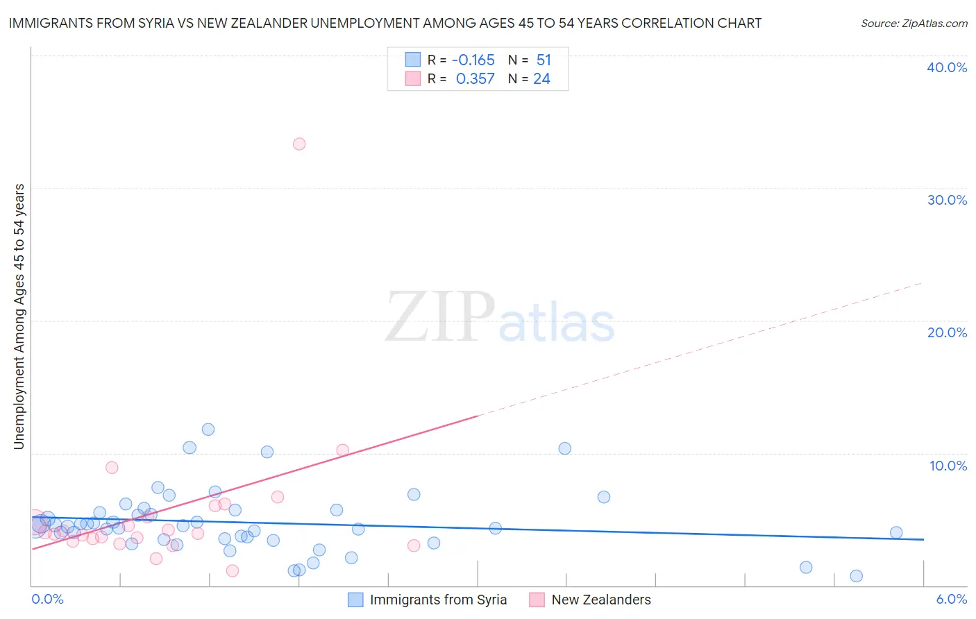 Immigrants from Syria vs New Zealander Unemployment Among Ages 45 to 54 years