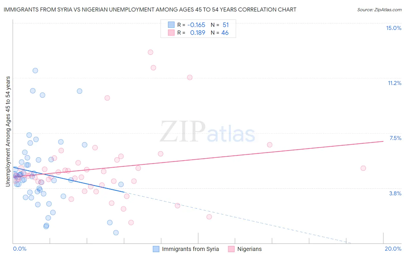 Immigrants from Syria vs Nigerian Unemployment Among Ages 45 to 54 years