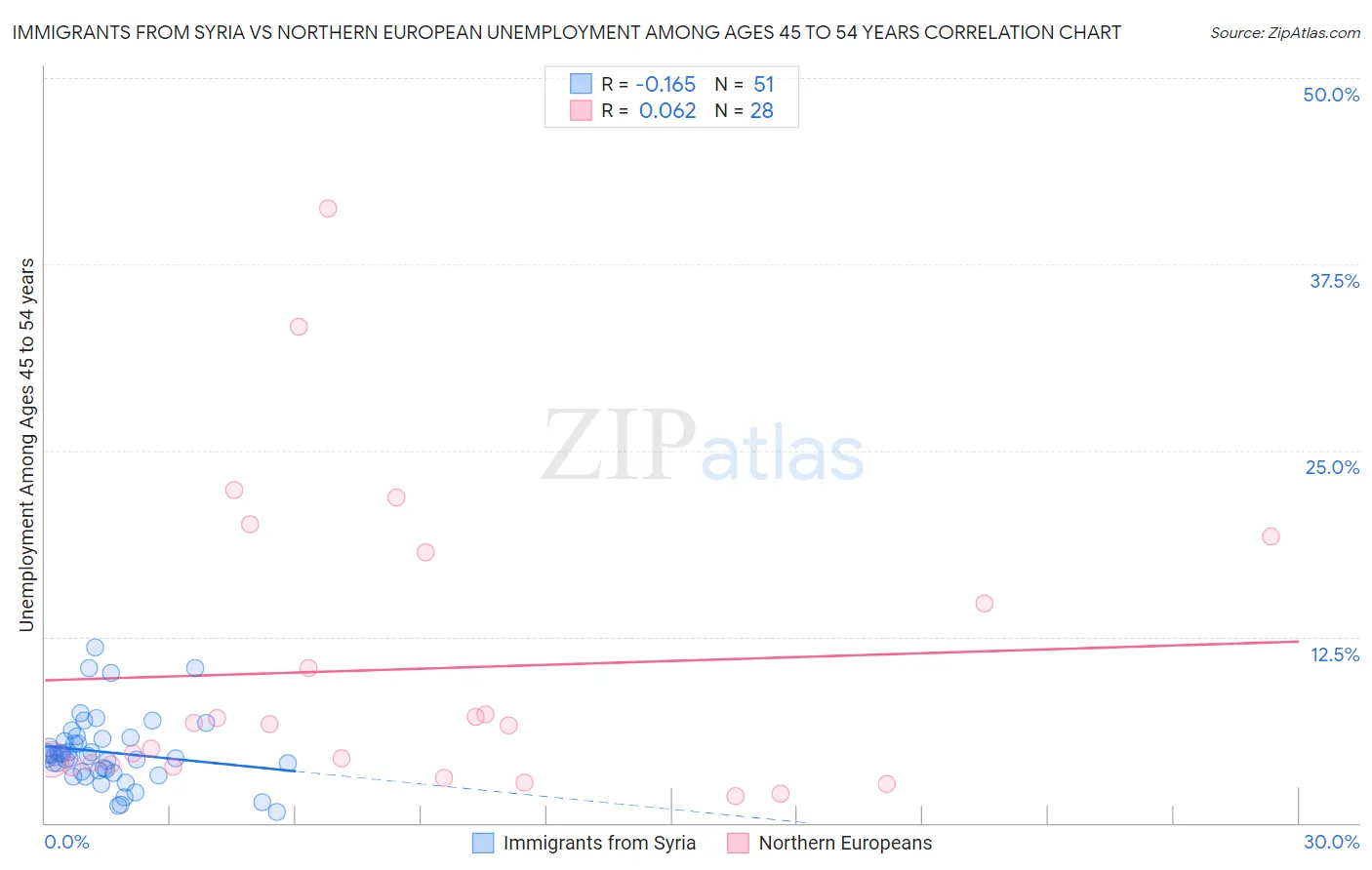 Immigrants from Syria vs Northern European Unemployment Among Ages 45 to 54 years