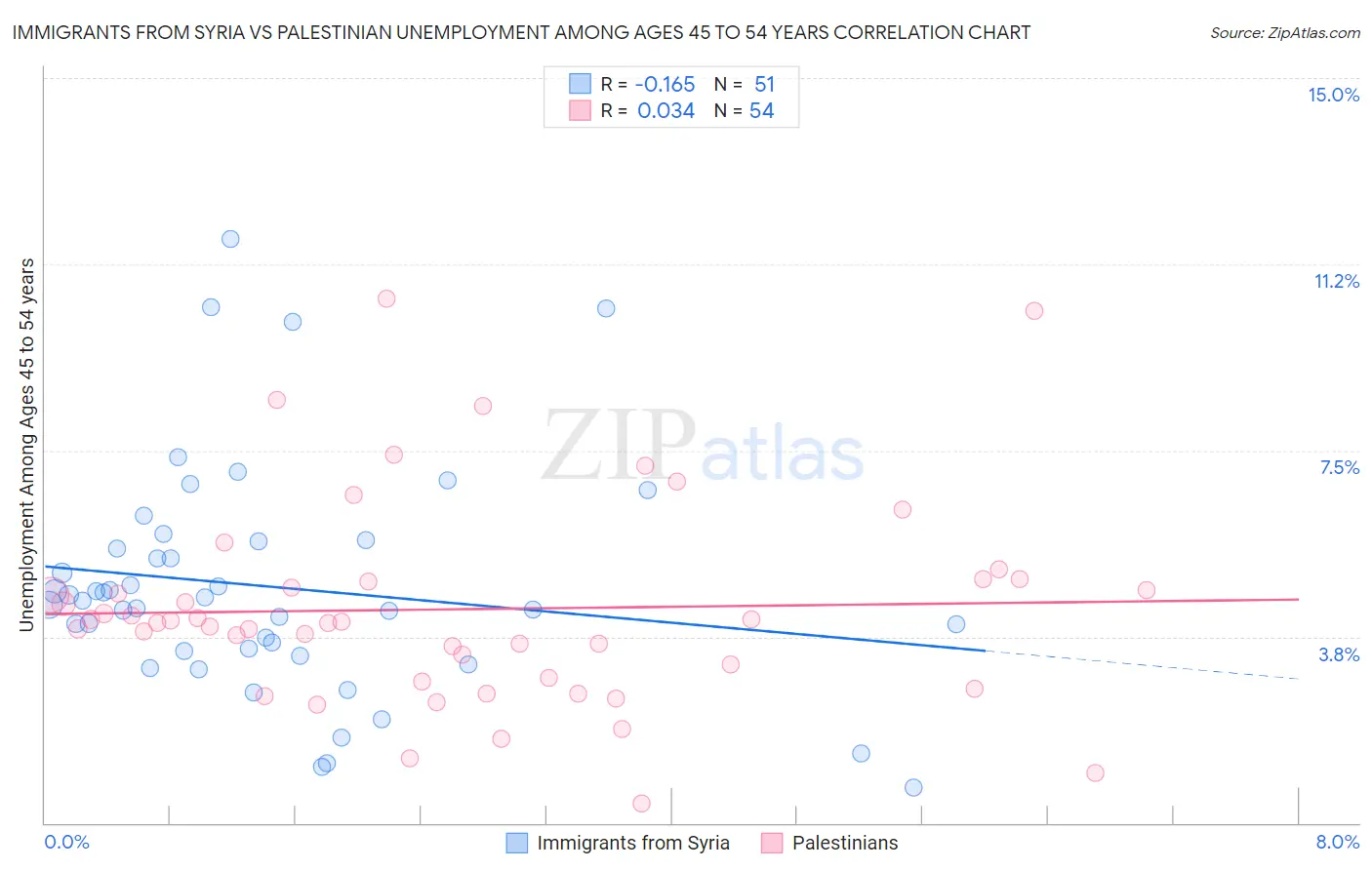 Immigrants from Syria vs Palestinian Unemployment Among Ages 45 to 54 years