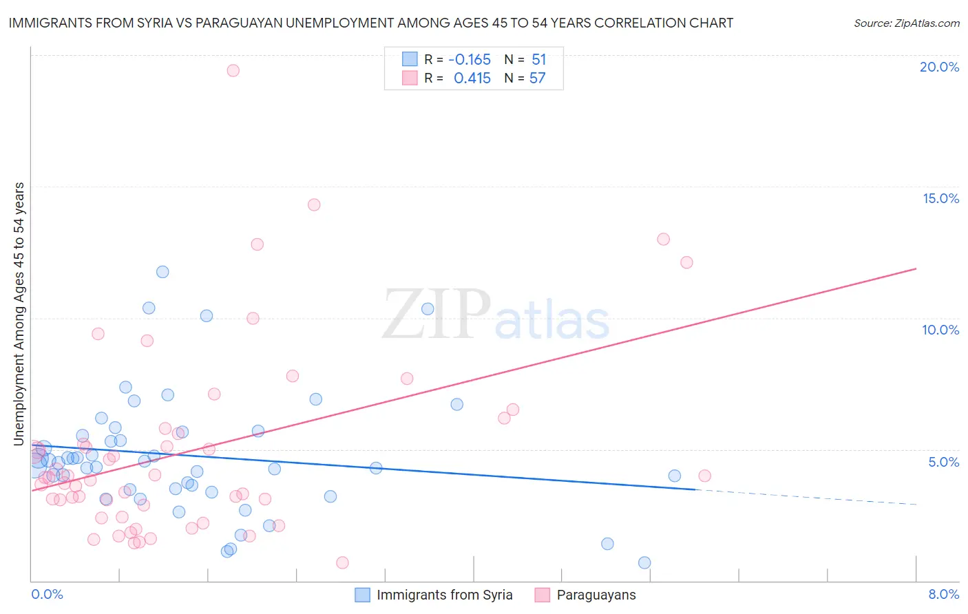 Immigrants from Syria vs Paraguayan Unemployment Among Ages 45 to 54 years