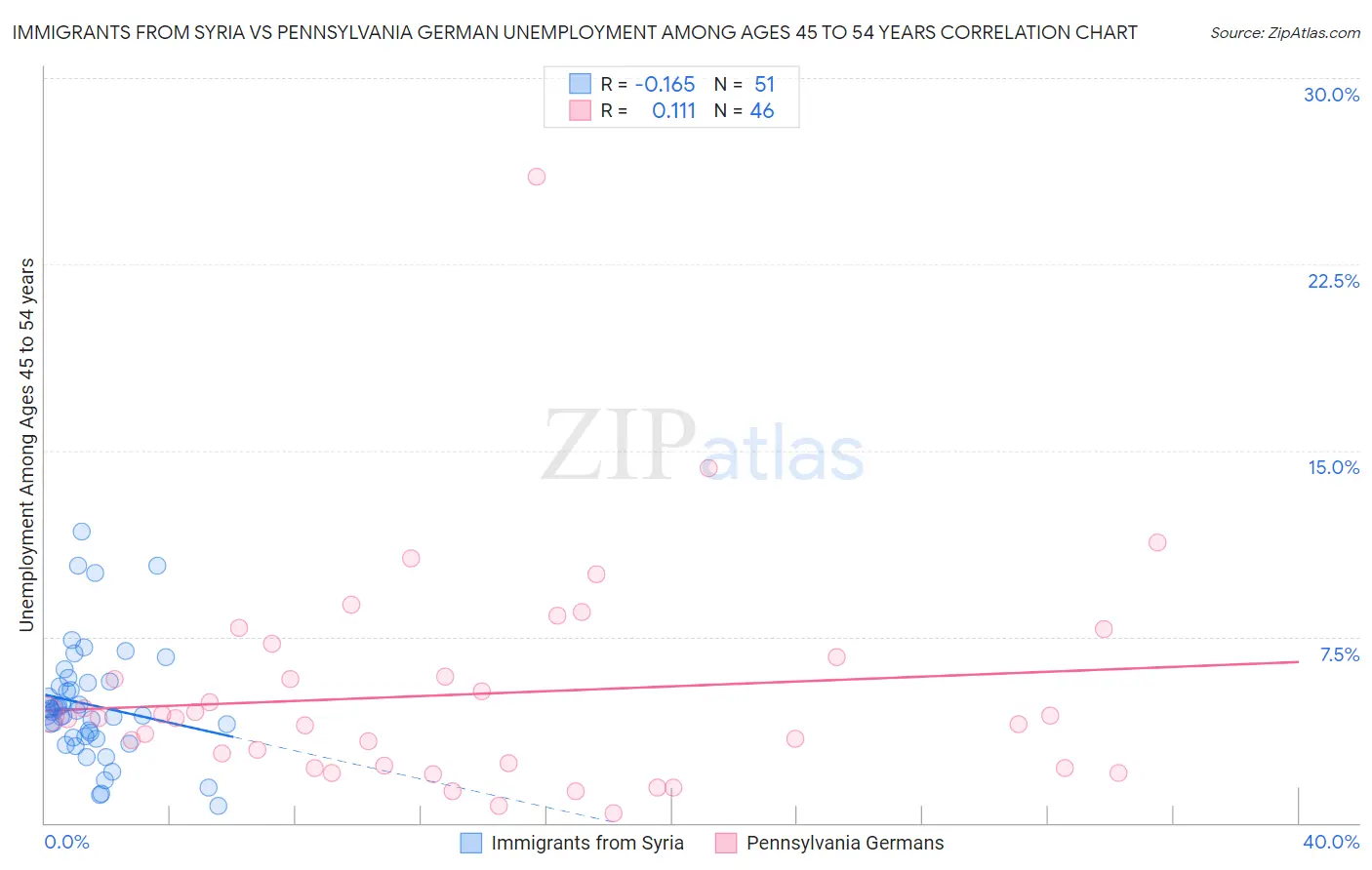Immigrants from Syria vs Pennsylvania German Unemployment Among Ages 45 to 54 years