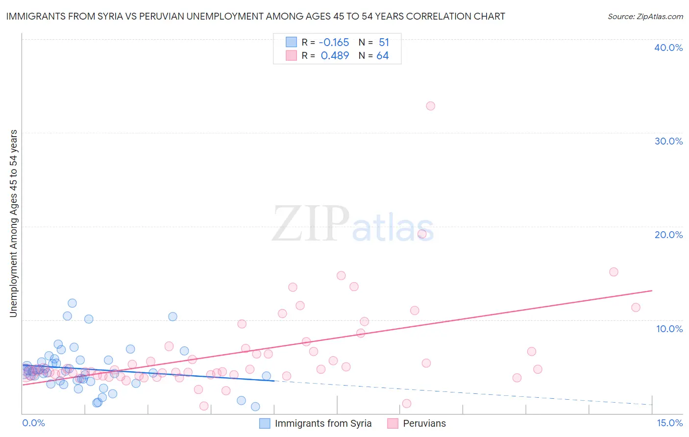 Immigrants from Syria vs Peruvian Unemployment Among Ages 45 to 54 years
