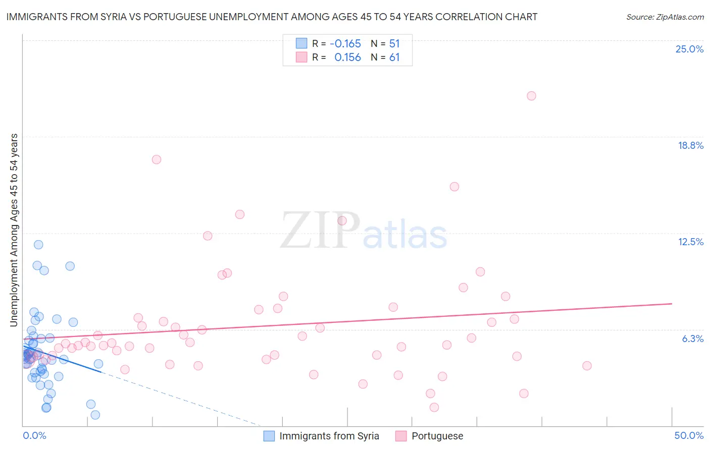 Immigrants from Syria vs Portuguese Unemployment Among Ages 45 to 54 years