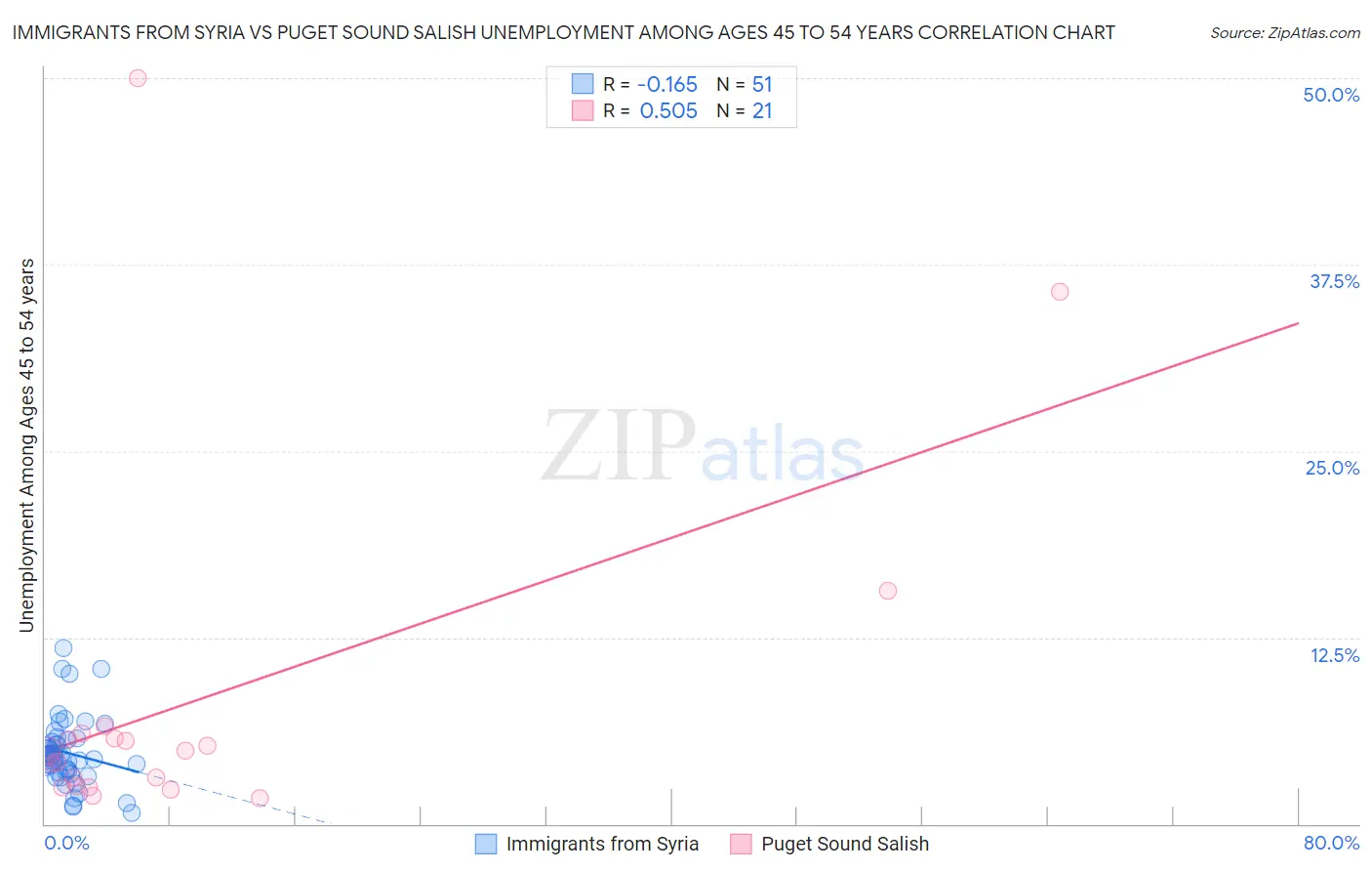 Immigrants from Syria vs Puget Sound Salish Unemployment Among Ages 45 to 54 years