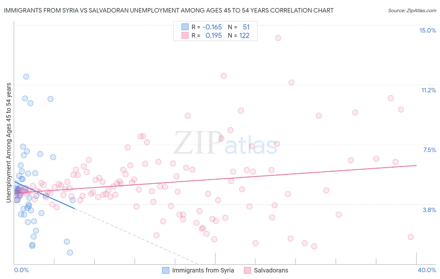 Immigrants from Syria vs Salvadoran Unemployment Among Ages 45 to 54 years