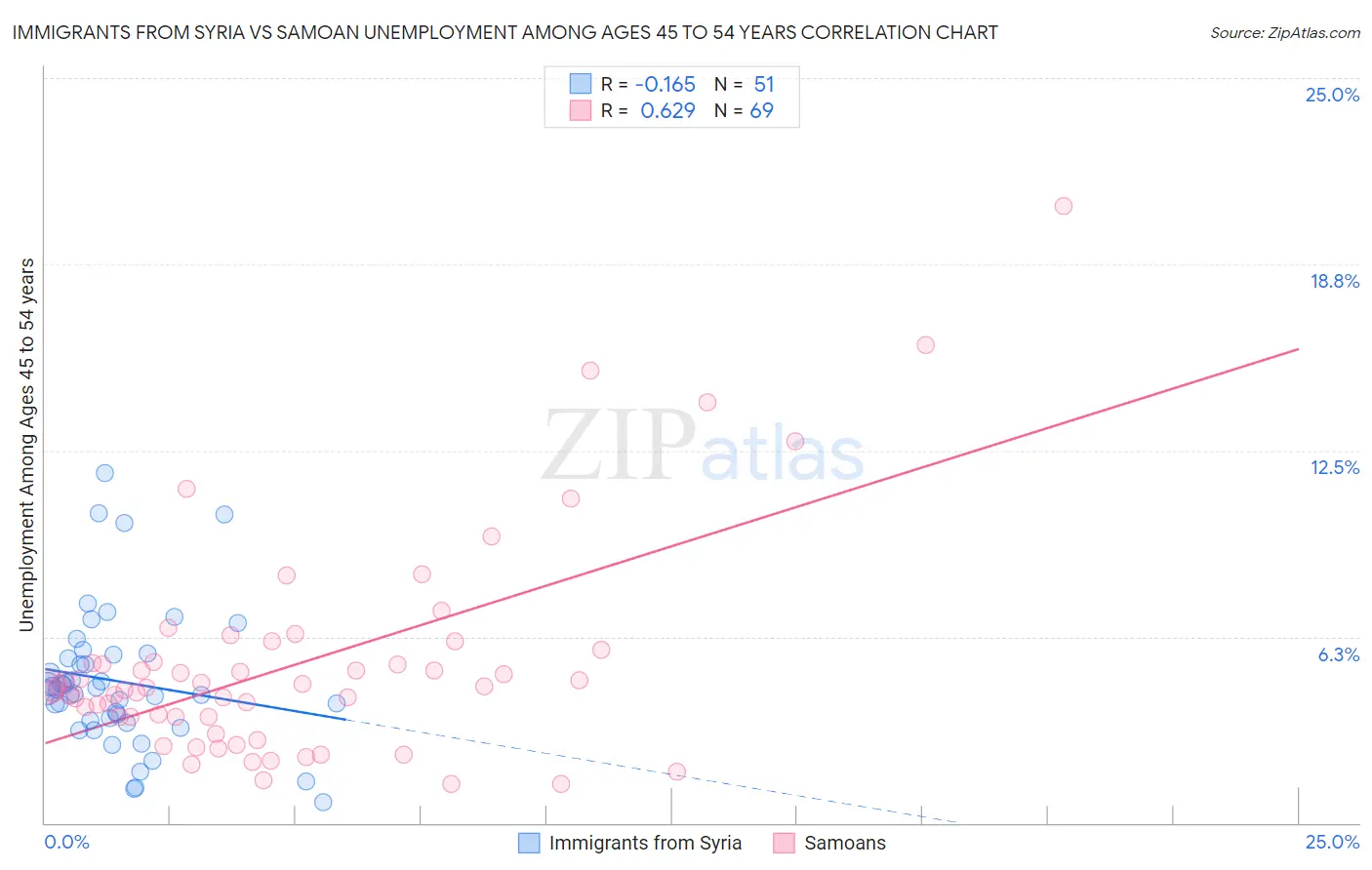 Immigrants from Syria vs Samoan Unemployment Among Ages 45 to 54 years