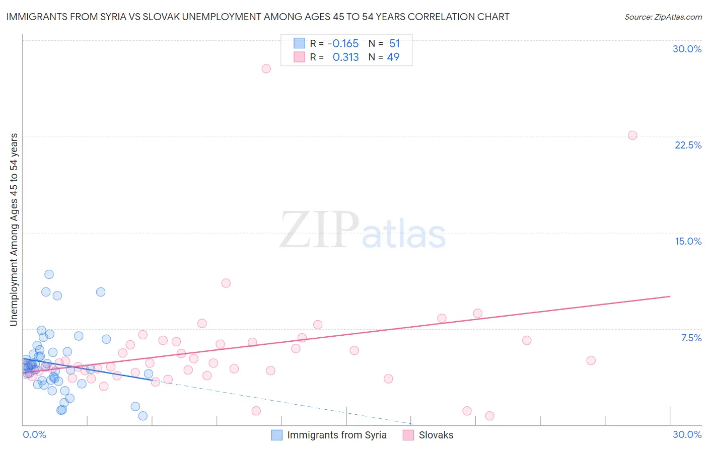 Immigrants from Syria vs Slovak Unemployment Among Ages 45 to 54 years
