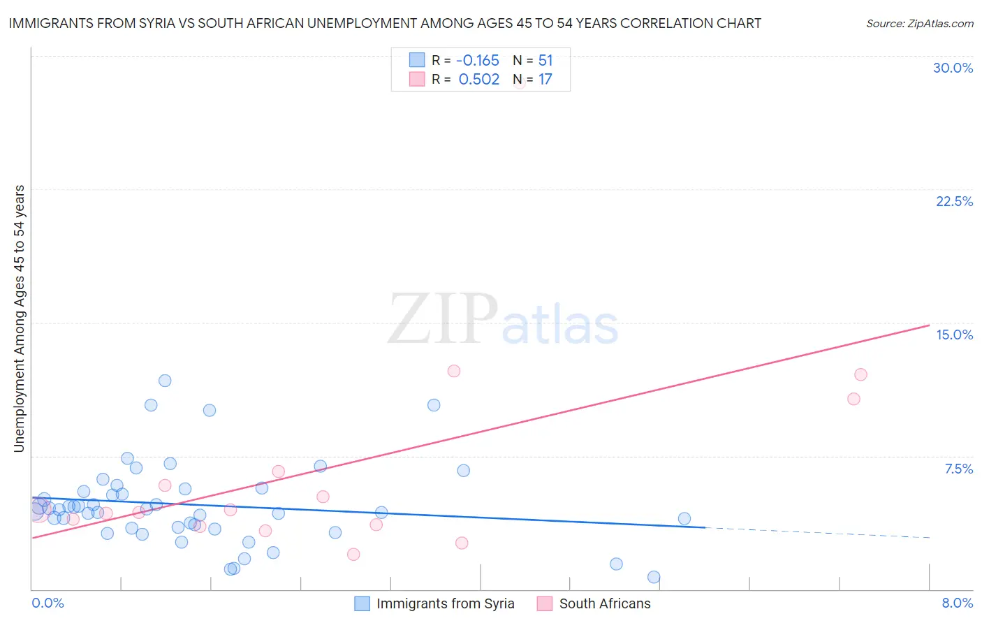 Immigrants from Syria vs South African Unemployment Among Ages 45 to 54 years