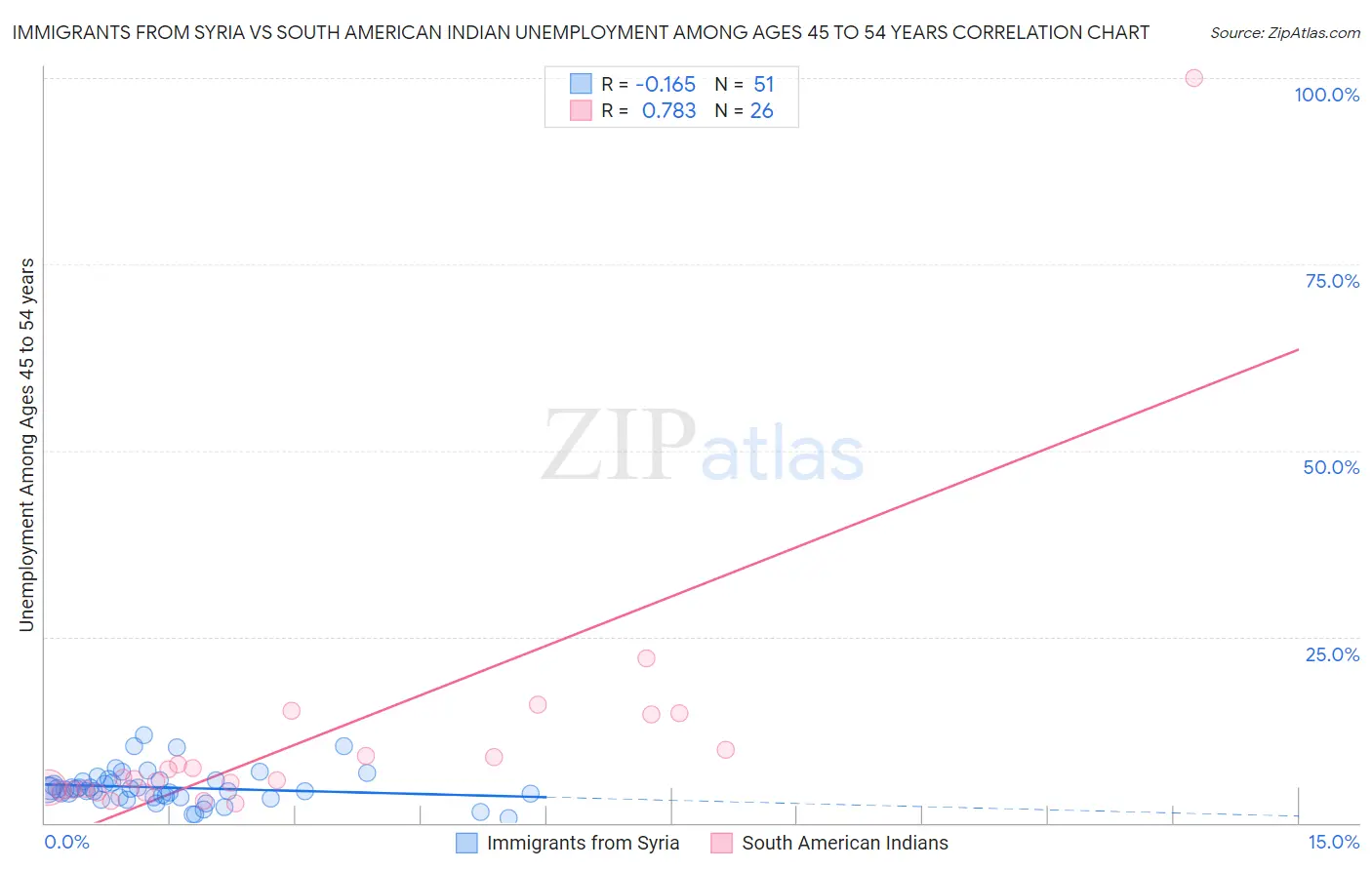 Immigrants from Syria vs South American Indian Unemployment Among Ages 45 to 54 years