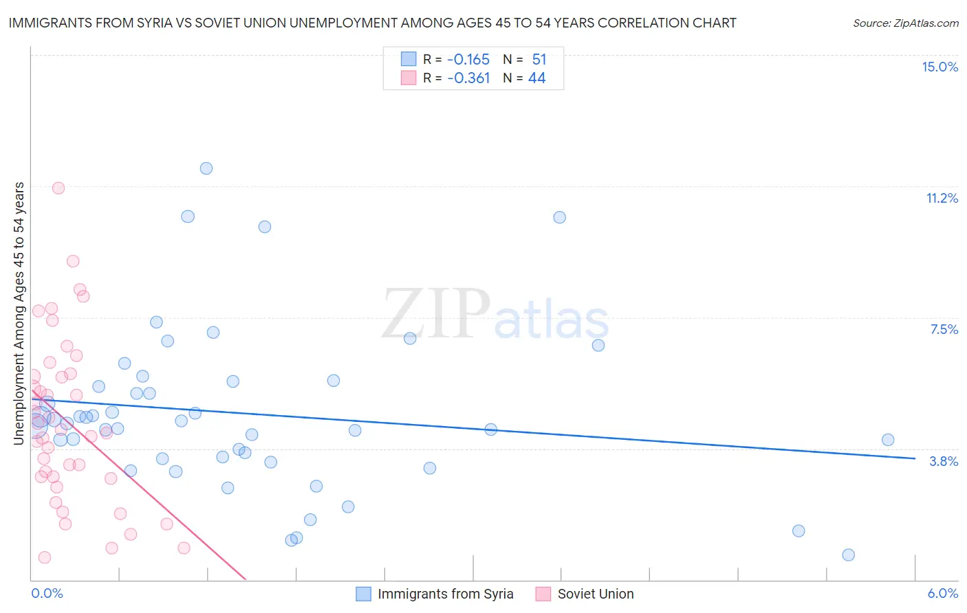 Immigrants from Syria vs Soviet Union Unemployment Among Ages 45 to 54 years
