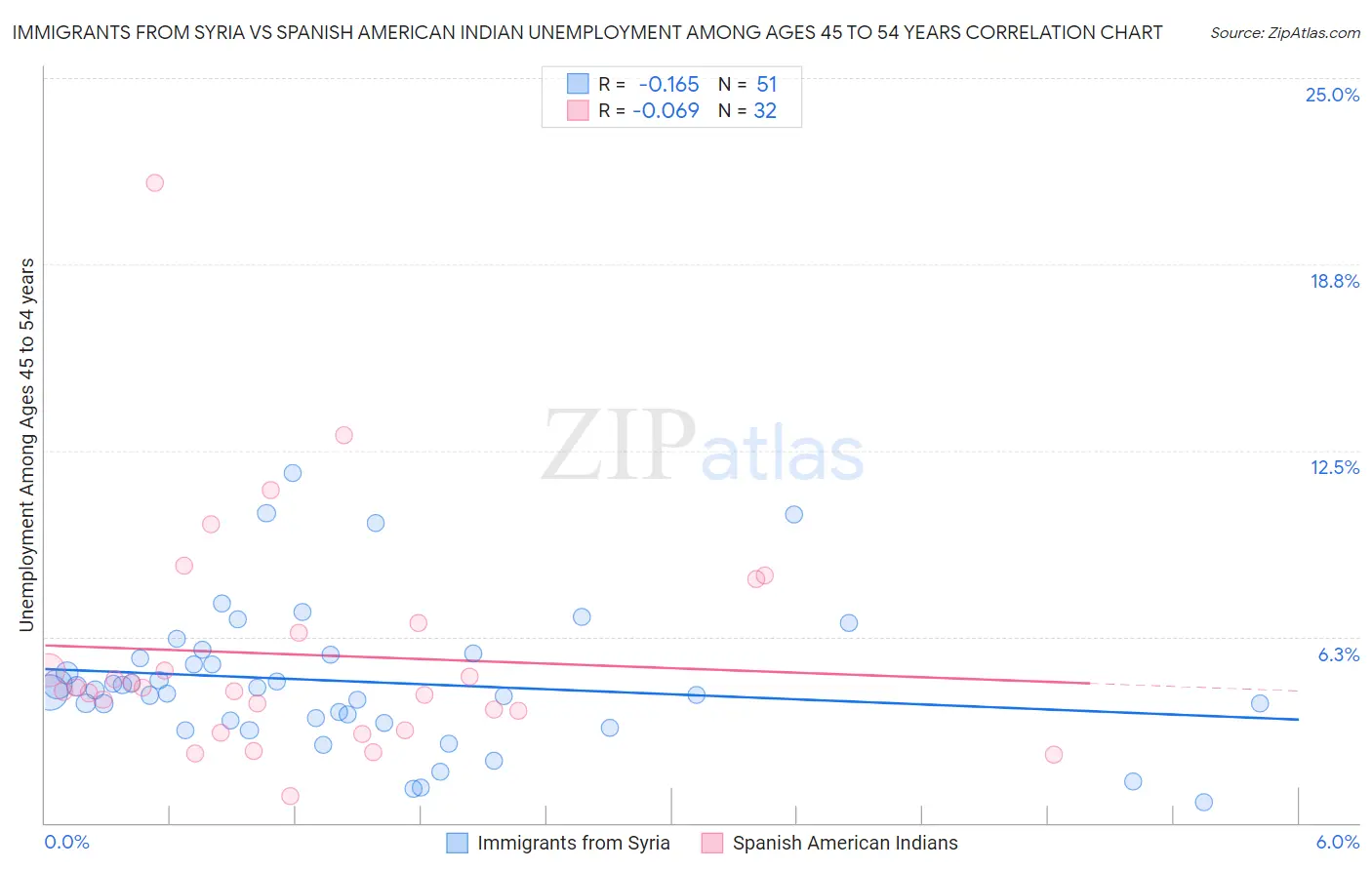 Immigrants from Syria vs Spanish American Indian Unemployment Among Ages 45 to 54 years