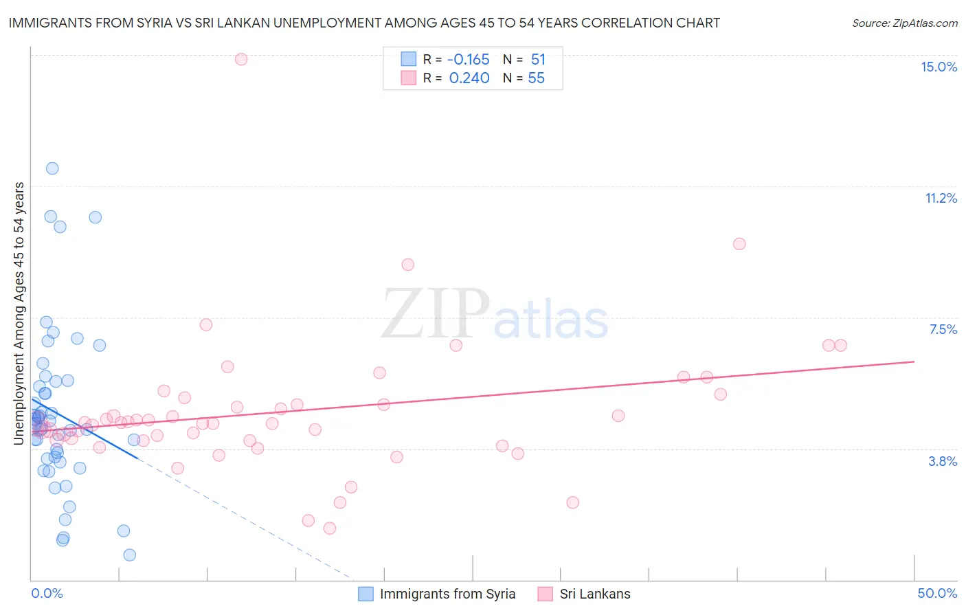 Immigrants from Syria vs Sri Lankan Unemployment Among Ages 45 to 54 years