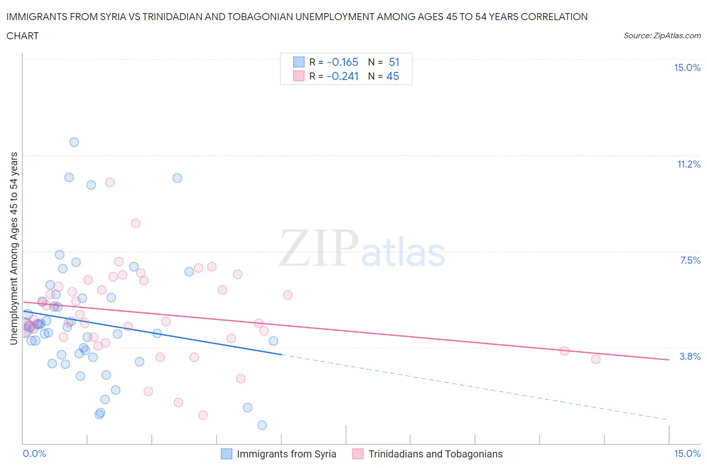 Immigrants from Syria vs Trinidadian and Tobagonian Unemployment Among Ages 45 to 54 years