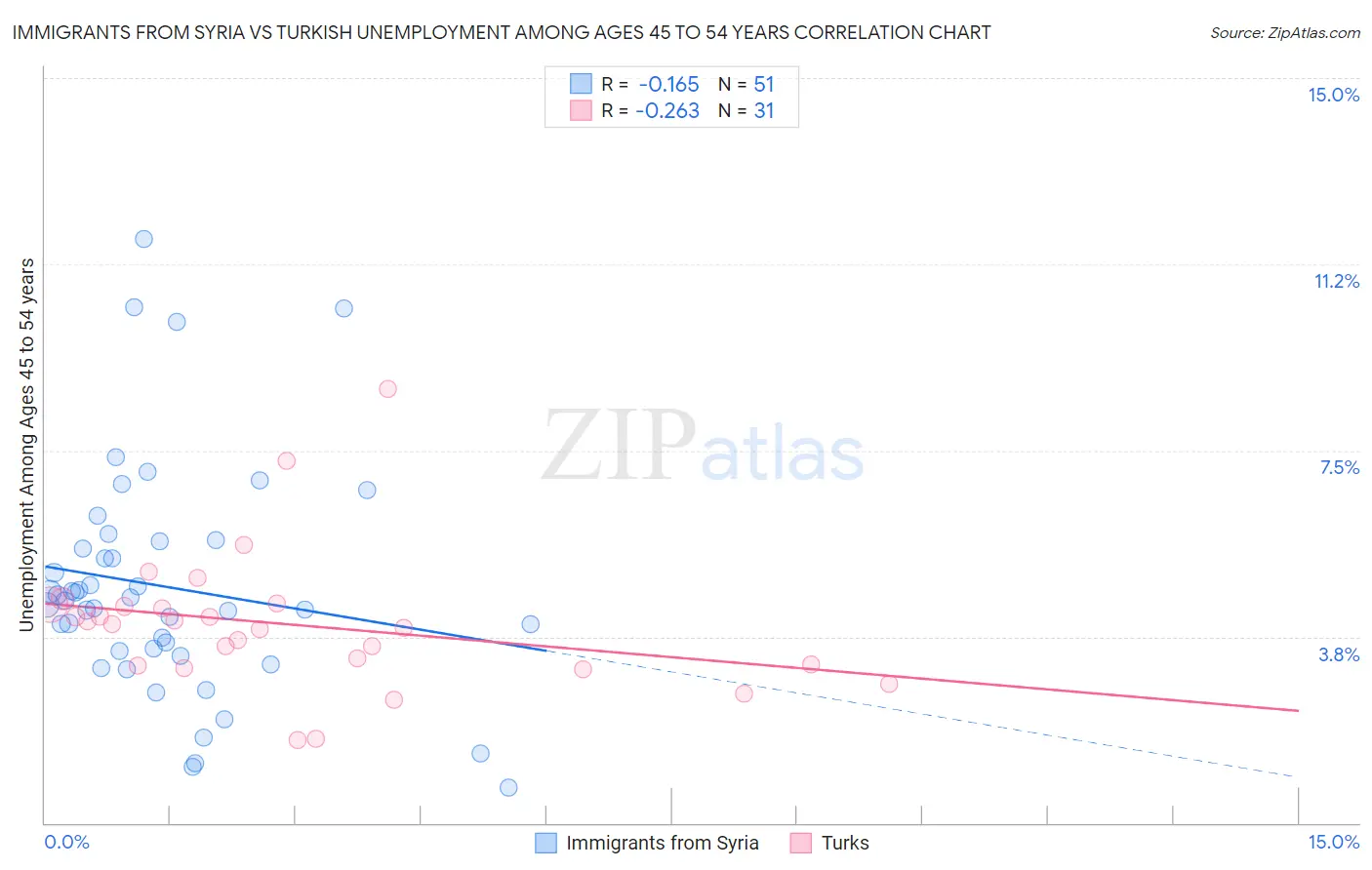 Immigrants from Syria vs Turkish Unemployment Among Ages 45 to 54 years