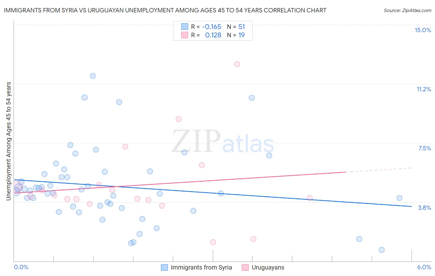 Immigrants from Syria vs Uruguayan Unemployment Among Ages 45 to 54 years